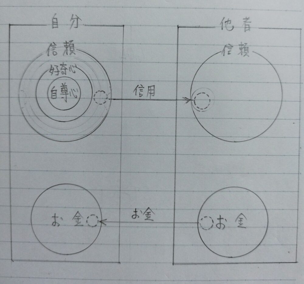 信用とお金が交換されるイメージ