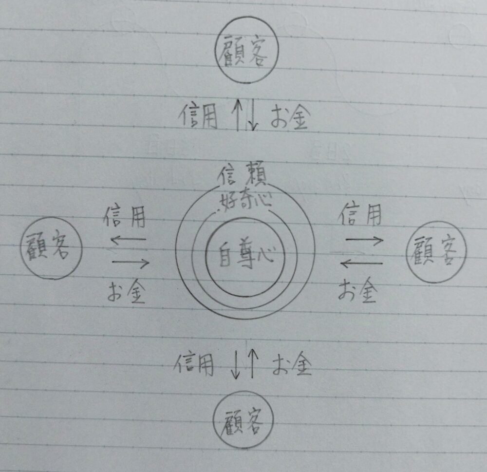 信用とお金の関係図