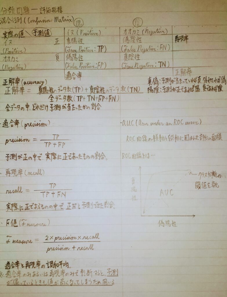 混同行列