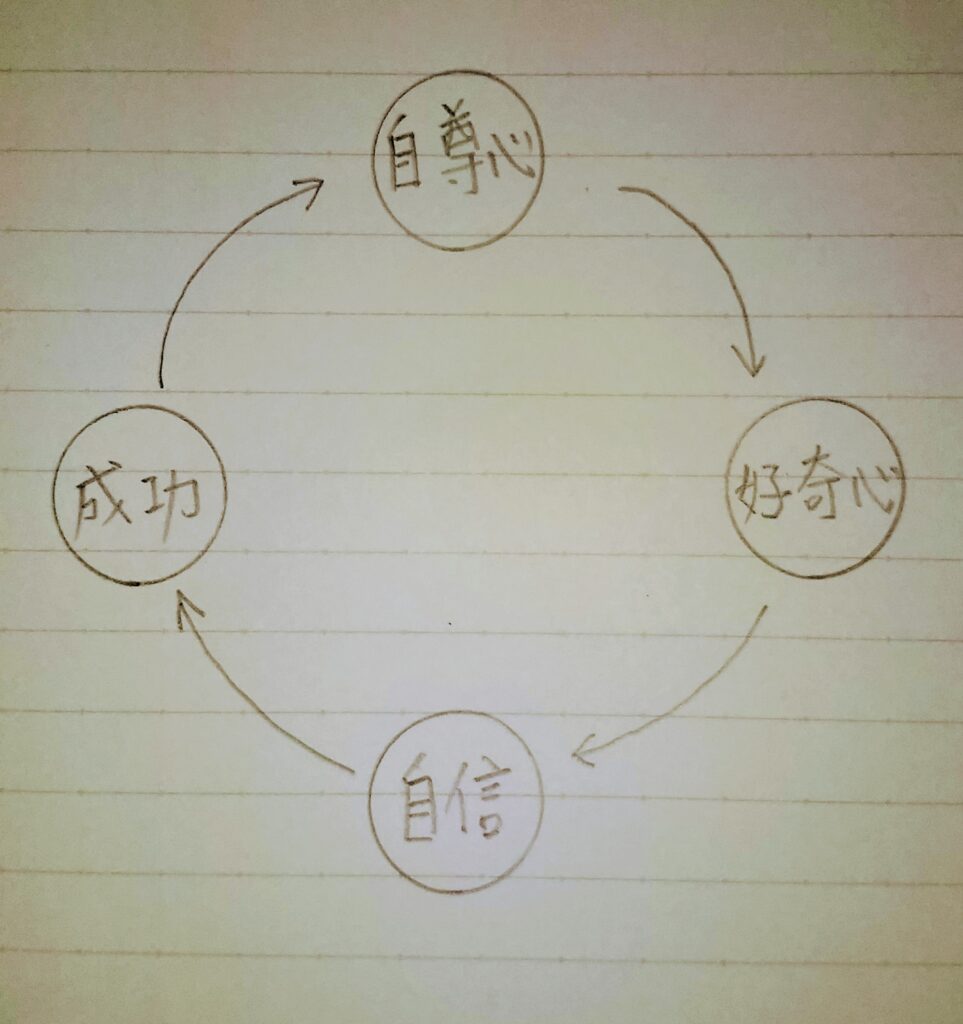 自尊心、好奇心、自信、成功がループするイメージ