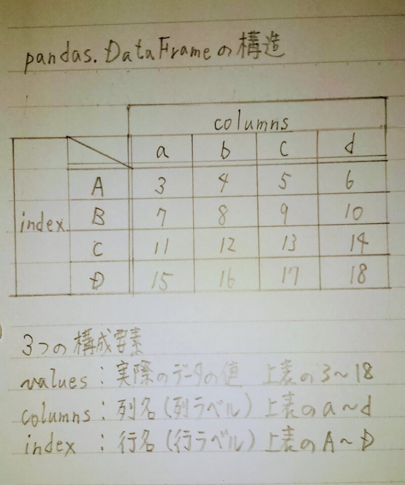 pandas DataFrame構造