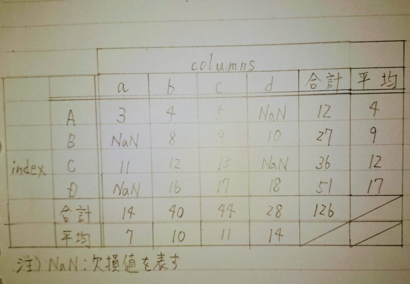 pandas.DataFrameに欠損値がある表