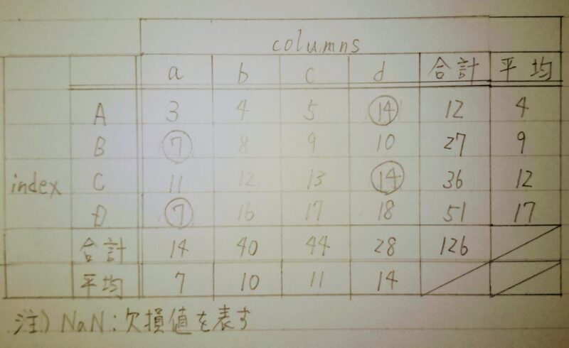 pandas.DataFrameの欠損値を補完した表