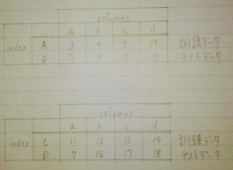 kー分割法により訓練データとテストデータに分割したPandasDataFrame