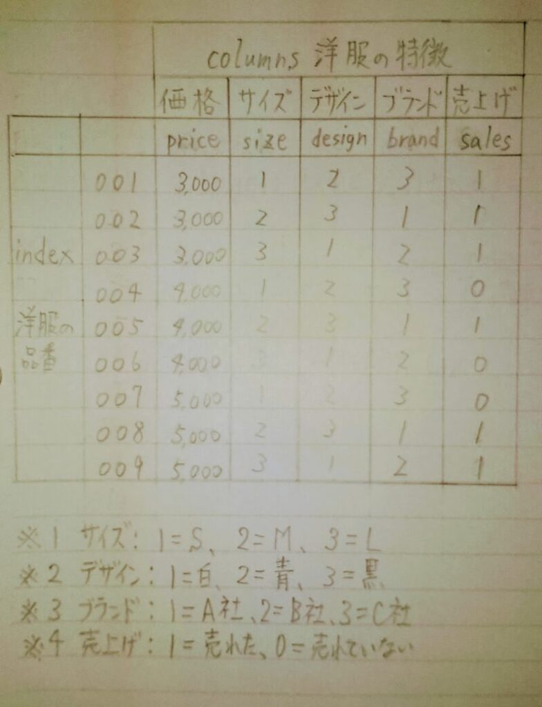 洋服の販売実績
