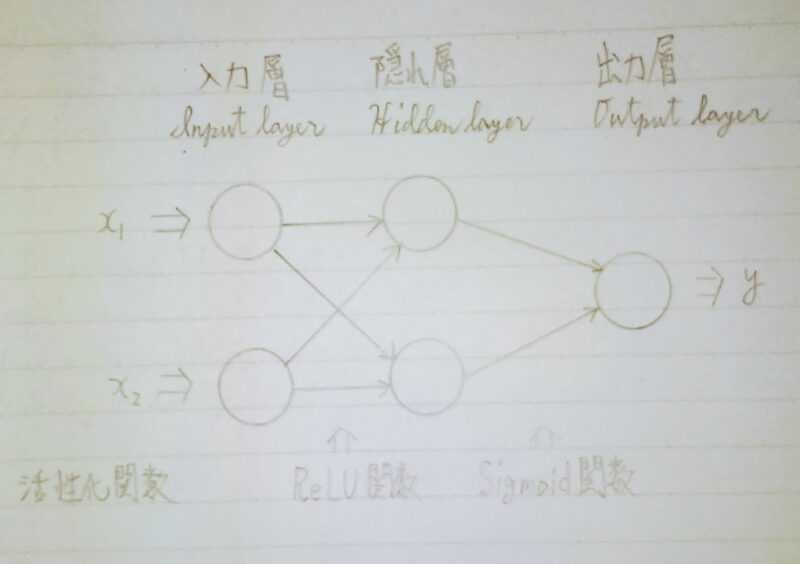 AIモデルと活性化関数のイメージ図