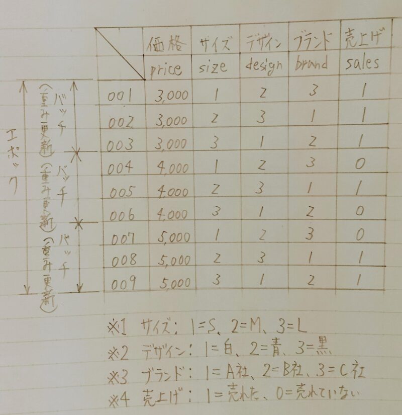 バッチとエポックの説明