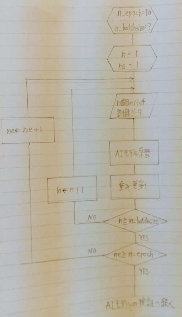 バッチ処理とエポック処理のフローチャート