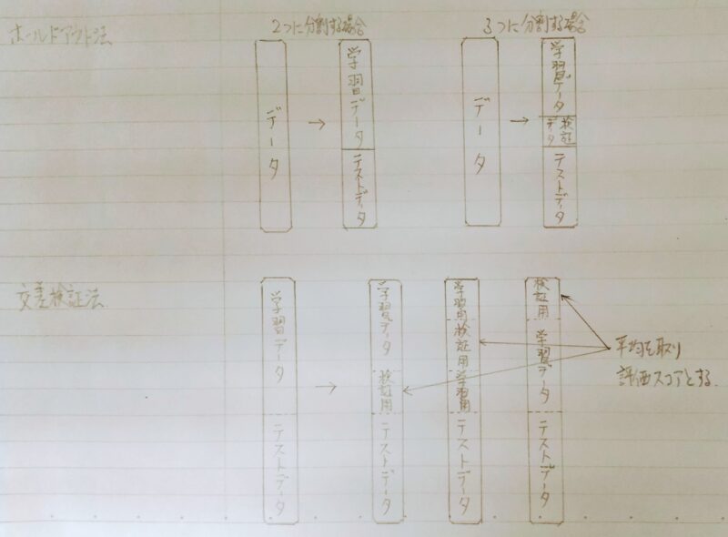 ホールドアウト法と交差検証法