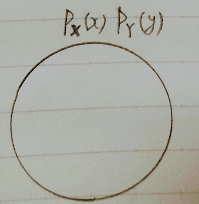 XとYが同一(最も依存)の状態