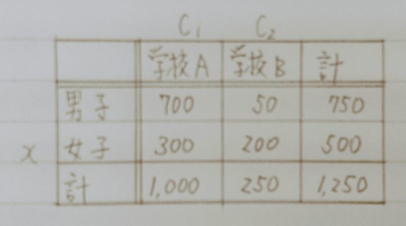 各学校A・Bにおける男子生徒及び女子生徒の人数