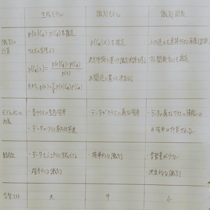 生成モデル・識別モデル・識別関数の概要