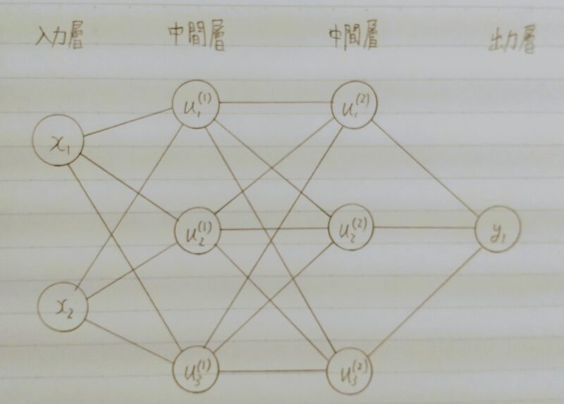 入力層が2ノード1層、中間層が3ノード2層、出力層が1ノード1層のニューラルネットワーク