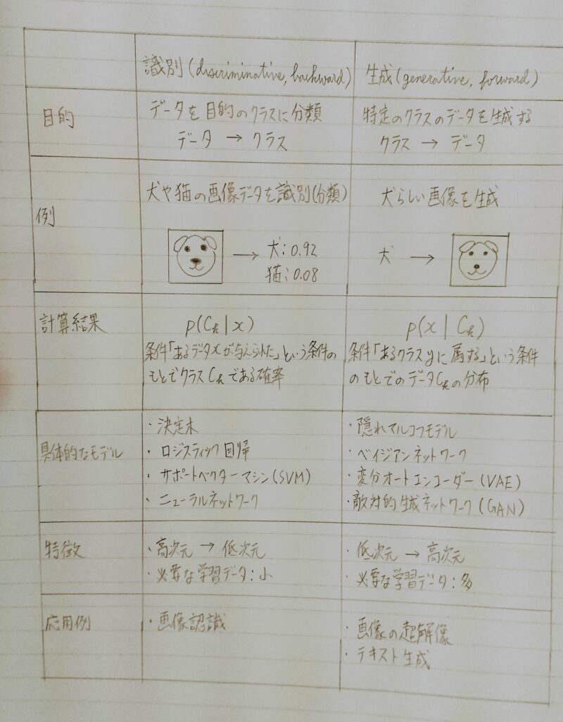 識別と生成の概要
