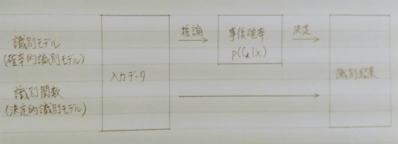 識別モデルと識別関数の違い