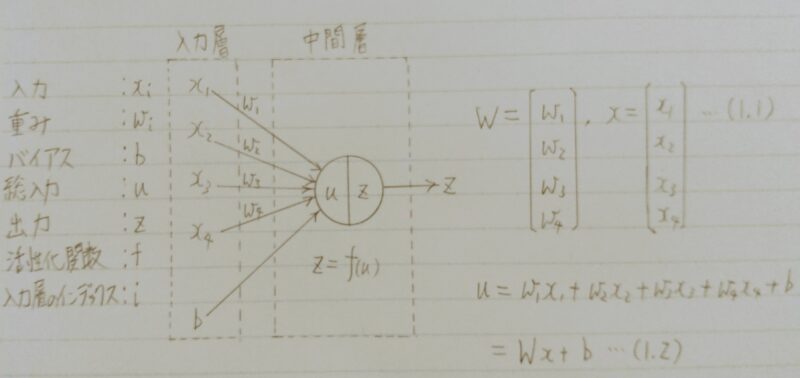 ノード4の入力層と1層の中間層の例