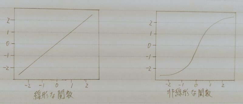 線形関数と非線形関数の図