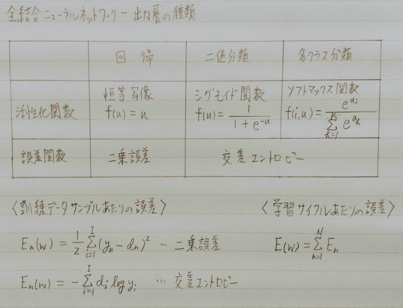 全結合ニューラルネットワークで用いる出力層の種類