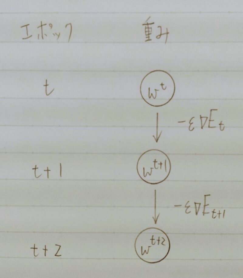数式w(t+1) = w(t) - εΔEt のイメージ図