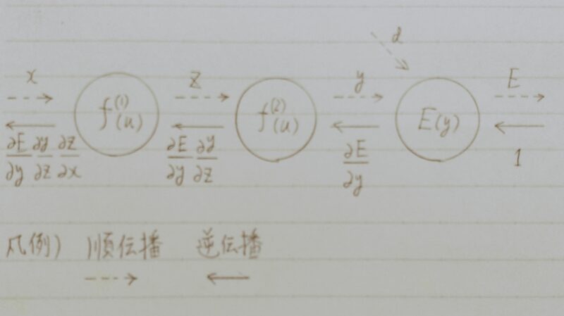 誤差逆伝播法の概略図