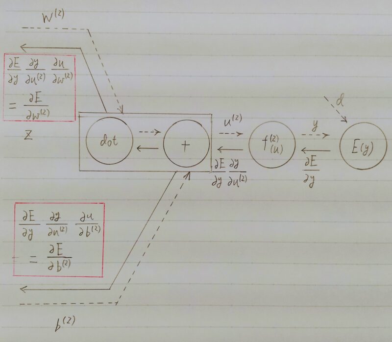 誤差逆伝播法のフロー図