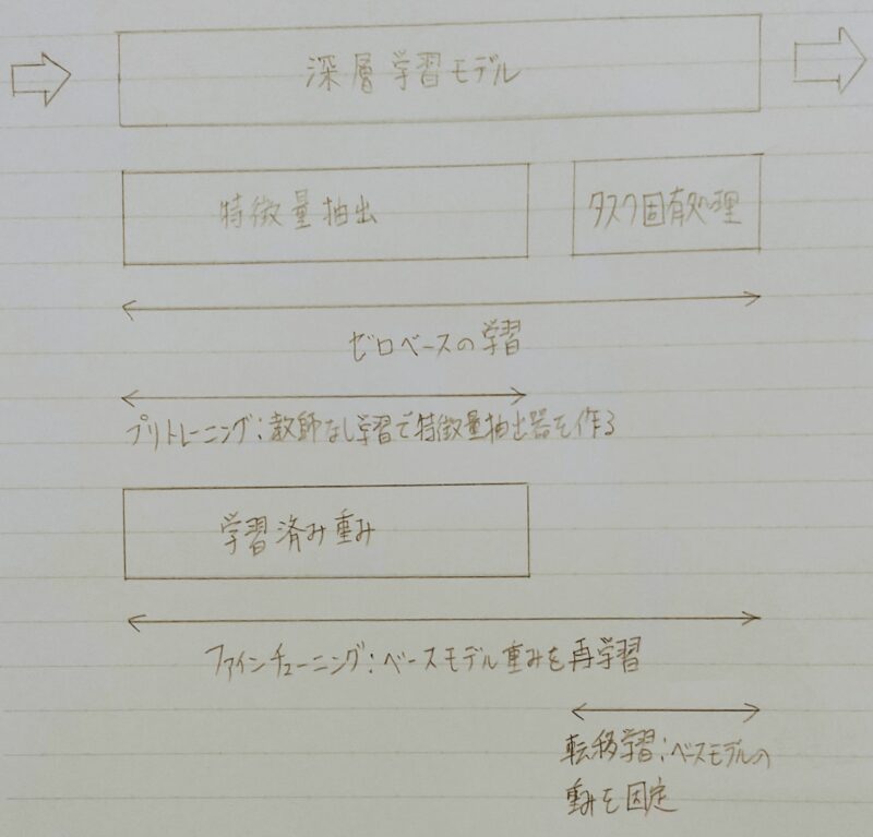 深層学習モデルの構造