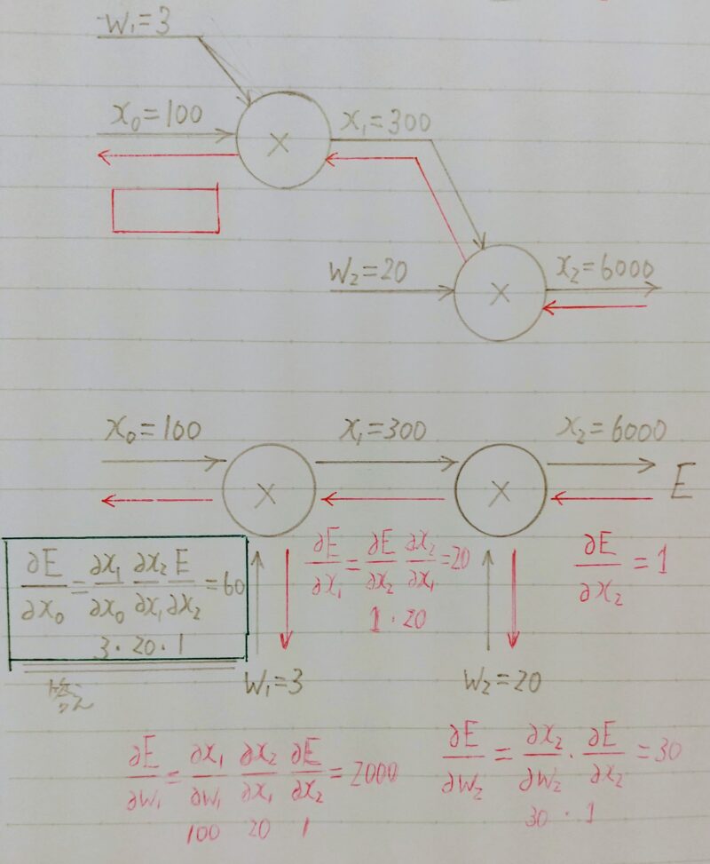 問題Q1(誤差逆伝播法)の回答