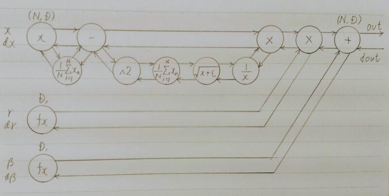 Batch Normalization のブロック線図