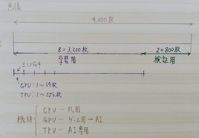 Batch Normalization の概要