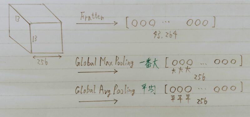 AlexNetにおける畳み込み層から全結合層への演算処理のイメージ