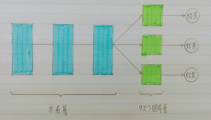 マルチタスク学習の模式図