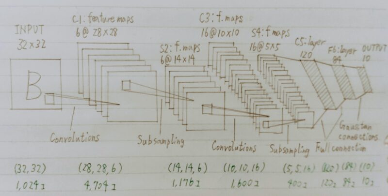LeNetの構造図