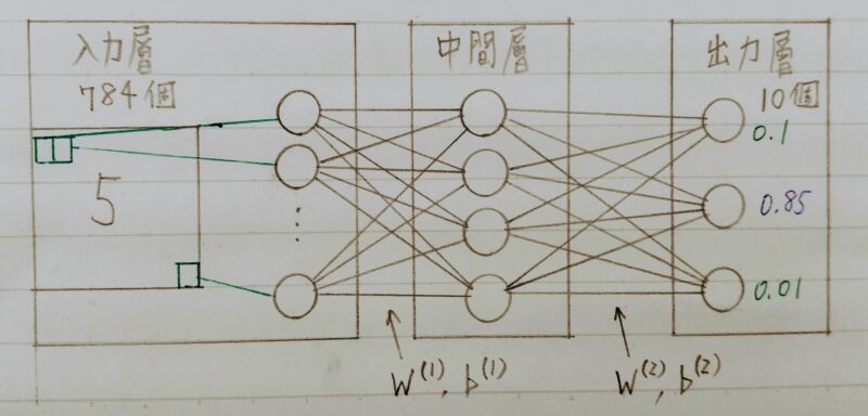 全結合での学習