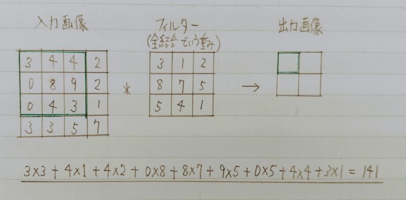 畳み込みの演算例