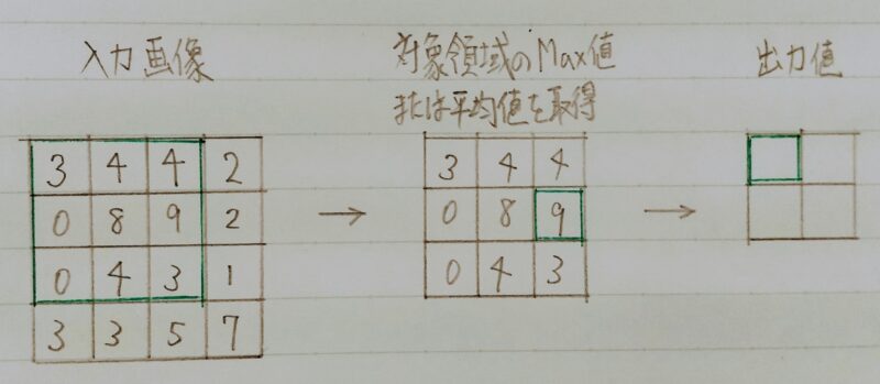 Poolingの演算例