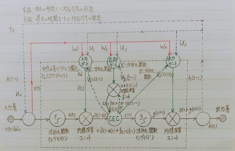 LSTMモデルの定式化