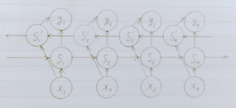 双方向RNNのイメージ図