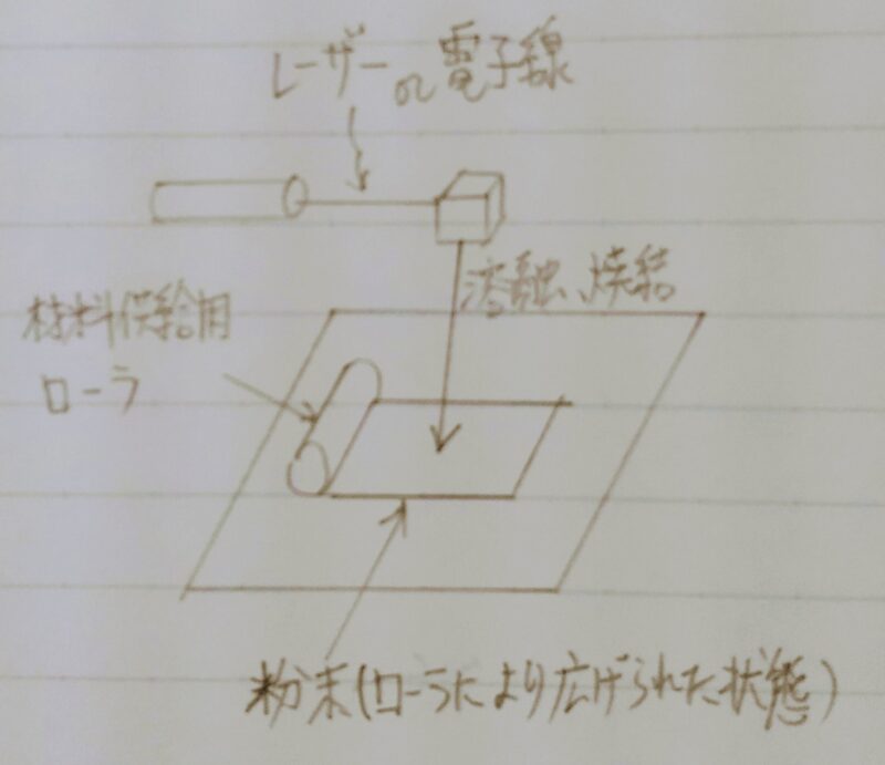 パウダーヘッド法のイメージ図