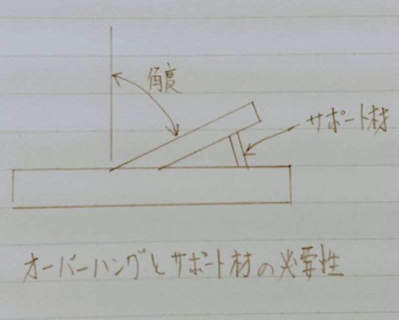 オーバーハング問題の説明図