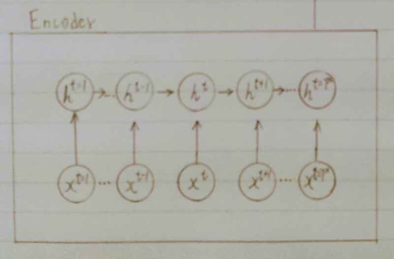 Encoder RNNのイメージ図