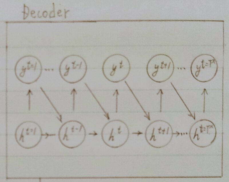 Decoder RNNのイメージ図