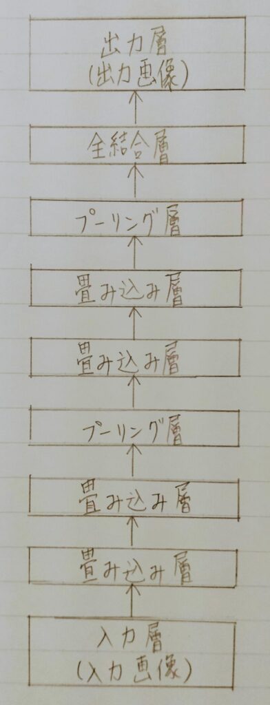 CNNの構造図(例)