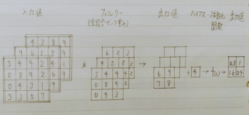 畳み込み層の全体像