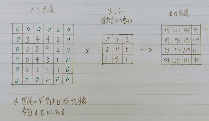 Paddingの演算例