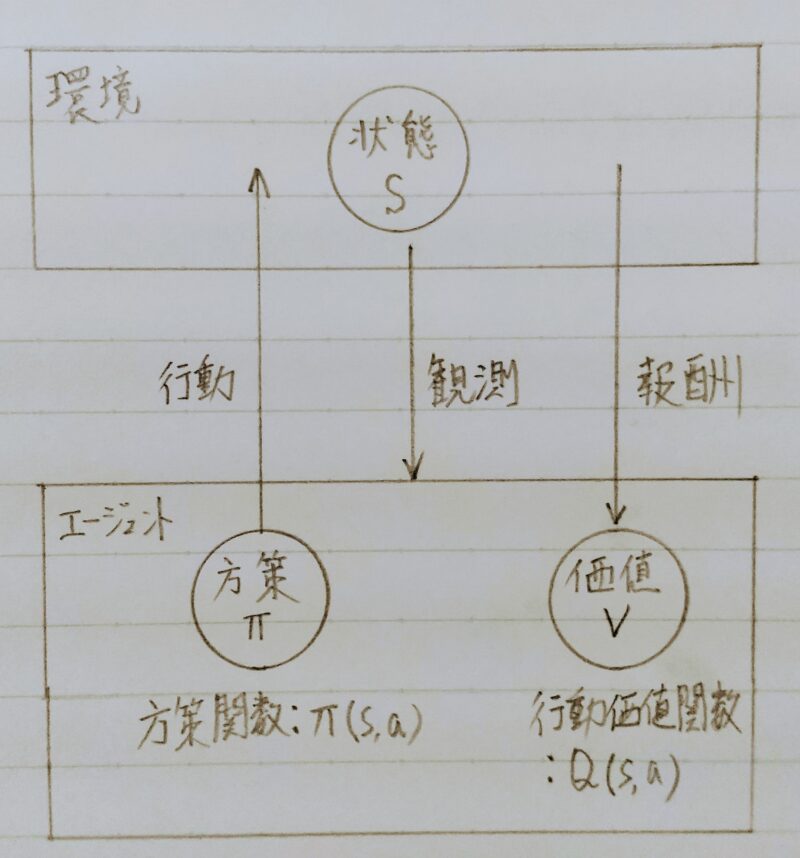 強化学習のイメージ