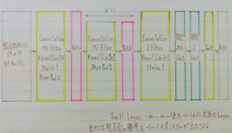 Alpha Go(Lee)のValueNetのイメージ図