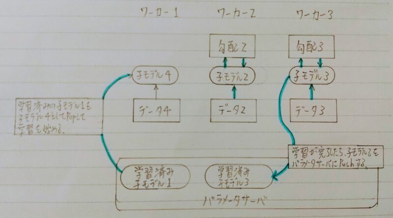 データ並列化(非同期型)のイメージ図