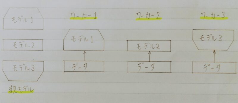 モデル並列化のイメージ図