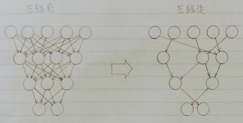 プルーニングのイメージ図