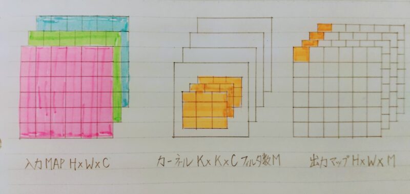 一般的な畳み込みレイヤーのイメージ図